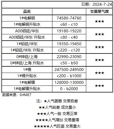 有色现货价格全线走低 市场成交表现一般