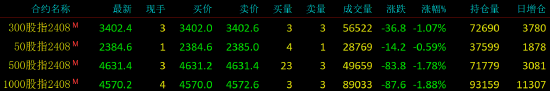 股指期货震荡下行 IM主力合约跌1.88%