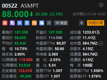 收评：恒指跌0.91% 恒生科指跌1.52%石油、电力、煤炭股逆势上涨