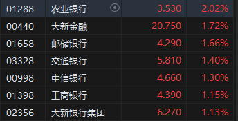 收评：恒指跌0.91% 恒生科指跌1.52%石油、电力、煤炭股逆势上涨