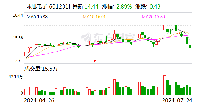 环旭电子：2024年上半年净利7.84亿元 同比增长2.23%