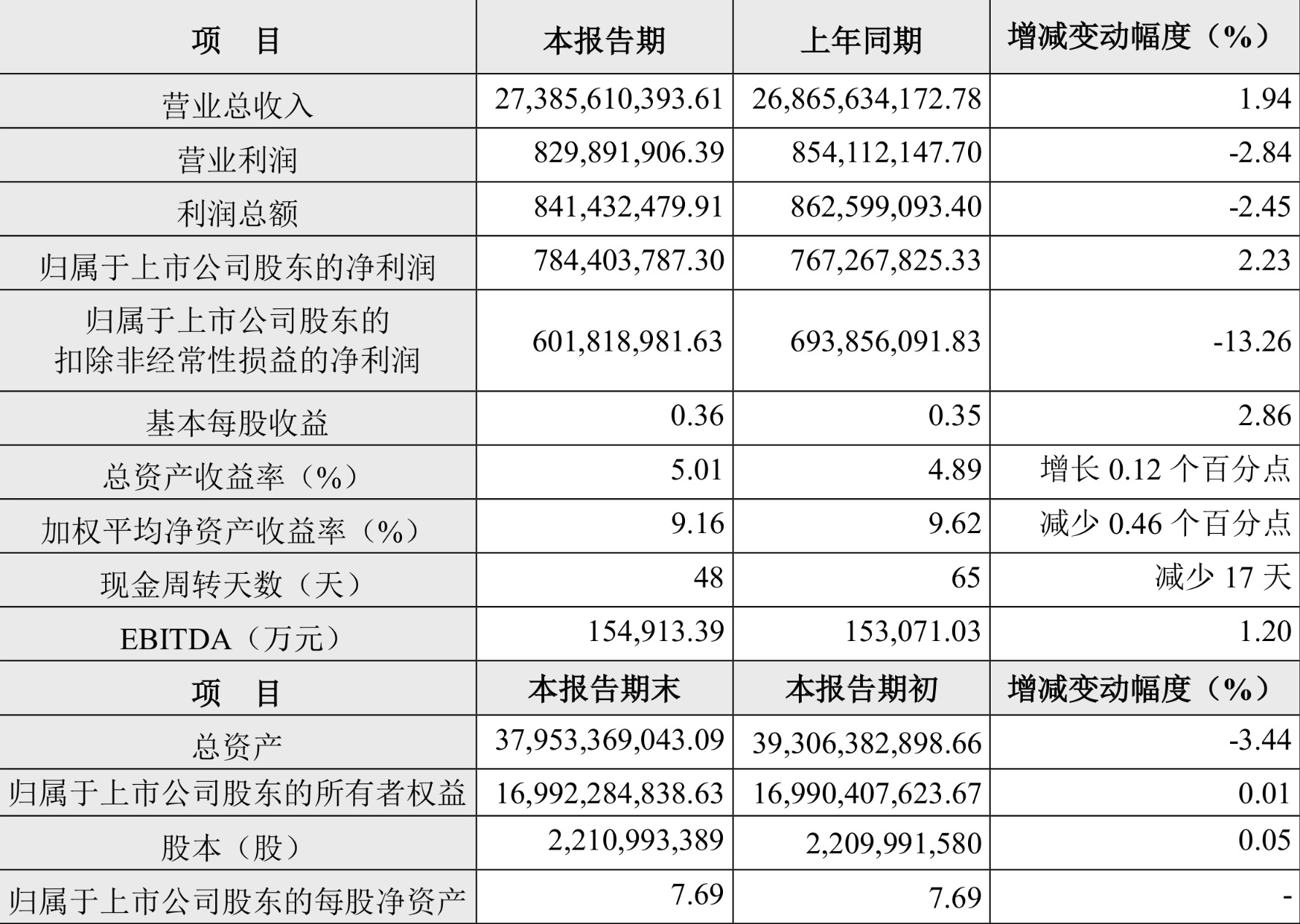 环旭电子：2024年上半年净利7.84亿元 同比增长2.23%