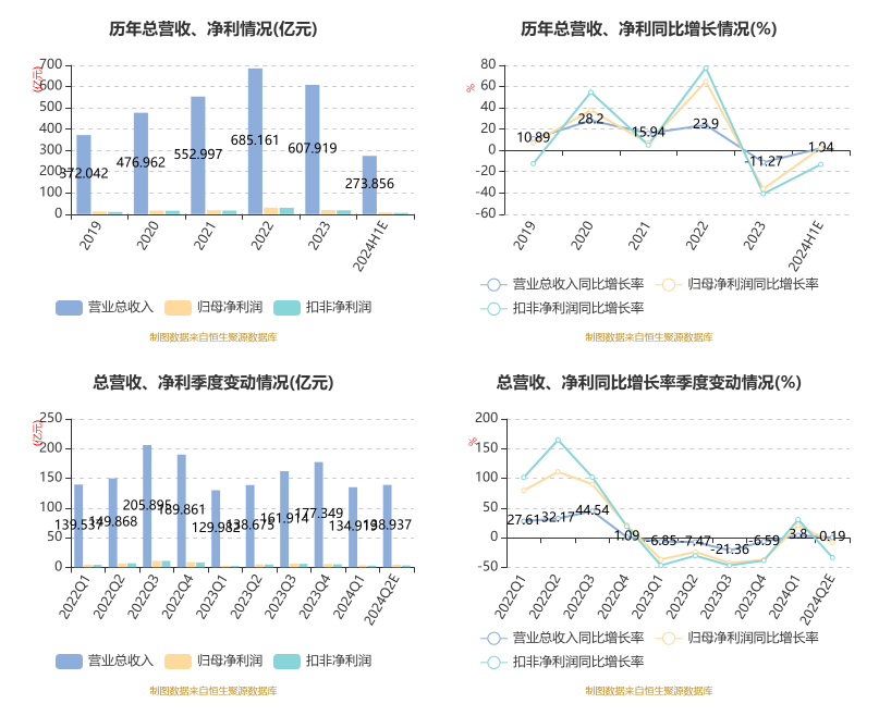 环旭电子：2024年上半年净利7.84亿元 同比增长2.23%