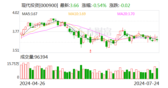 现代投资：拟共同投资设立芜湖信石信泽基金