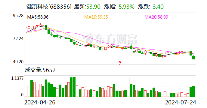 键凯科技：拟于2024年8月30日披露2024年半年度报告