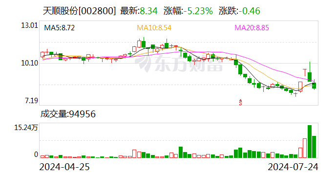 天顺股份：公司拟定于2024年8月14日披露2024年度半年报