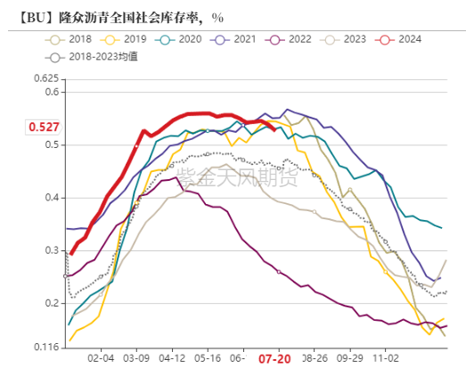 沥青：矛盾暂不突出