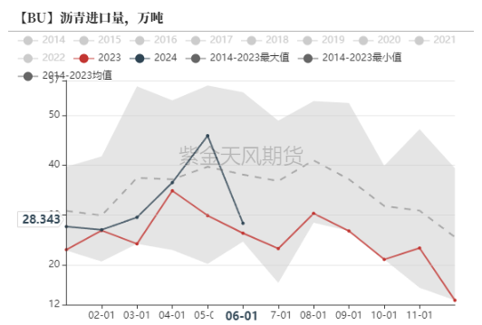 沥青：矛盾暂不突出