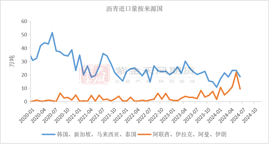 沥青：矛盾暂不突出