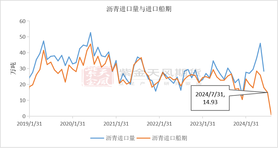 沥青：矛盾暂不突出