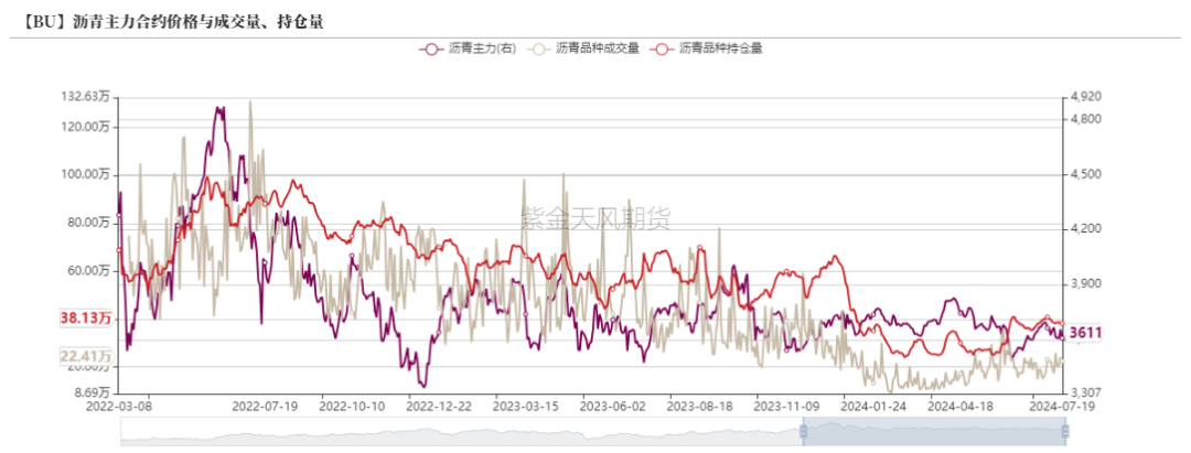 沥青：矛盾暂不突出