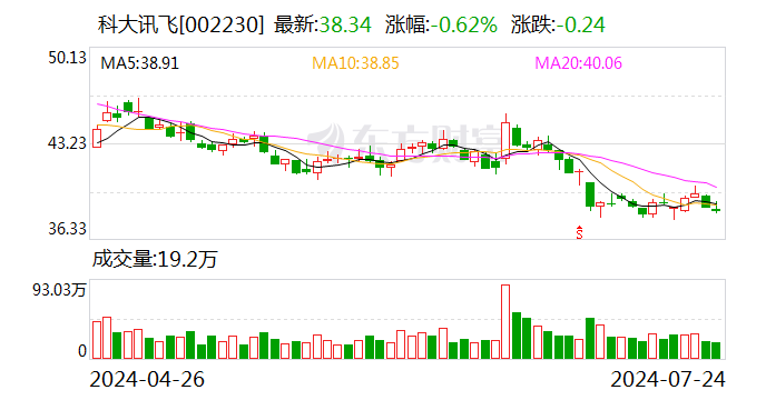 科大讯飞投资成立智医科技公司 注册资本15.11亿