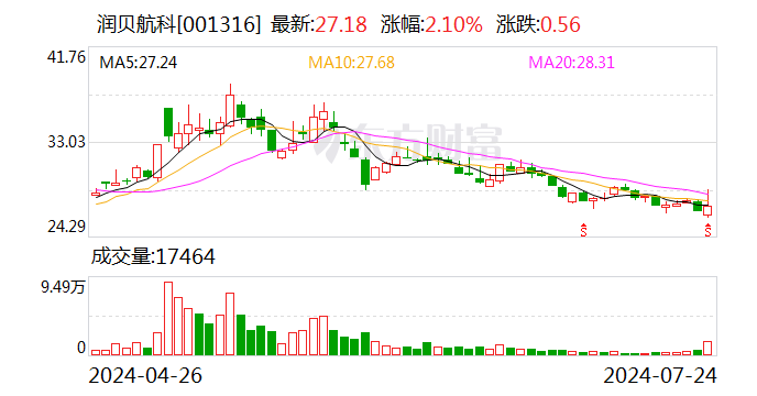 润贝航科：19位股东拟合计减持不超0.84%股份