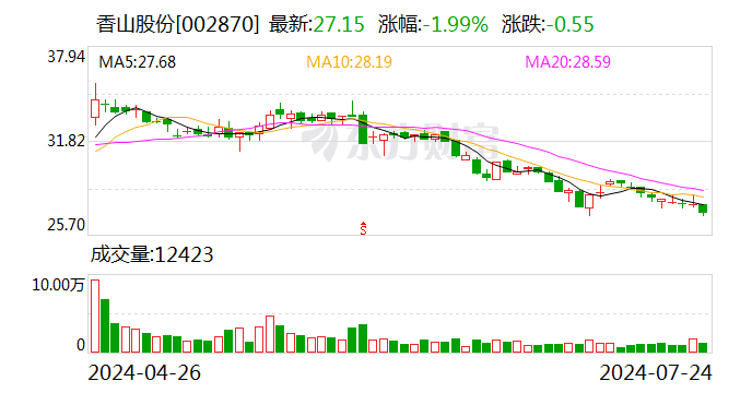 香山股份：均胜电子拟继续增持5000万元至1亿元公司股份