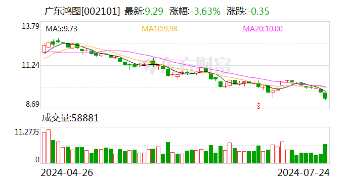 广东鸿图：2024年上半年净利1.73亿元 同比增长1.52%