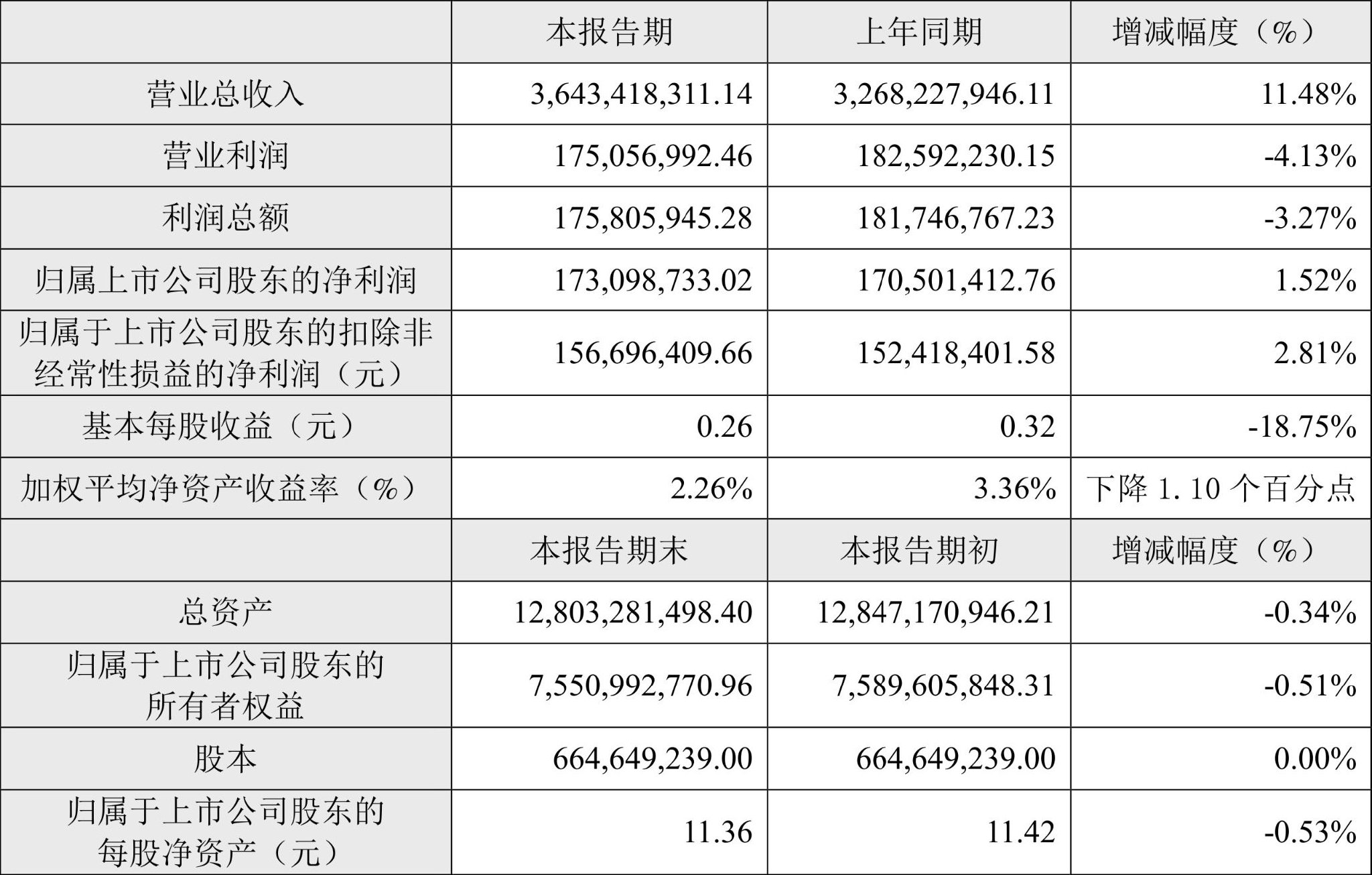 广东鸿图：2024年上半年净利1.73亿元 同比增长1.52%