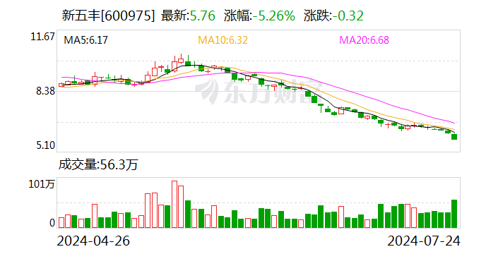 基金撤离“猪周期”？持股降至三年低位 新五丰、华统股份遭集中减持