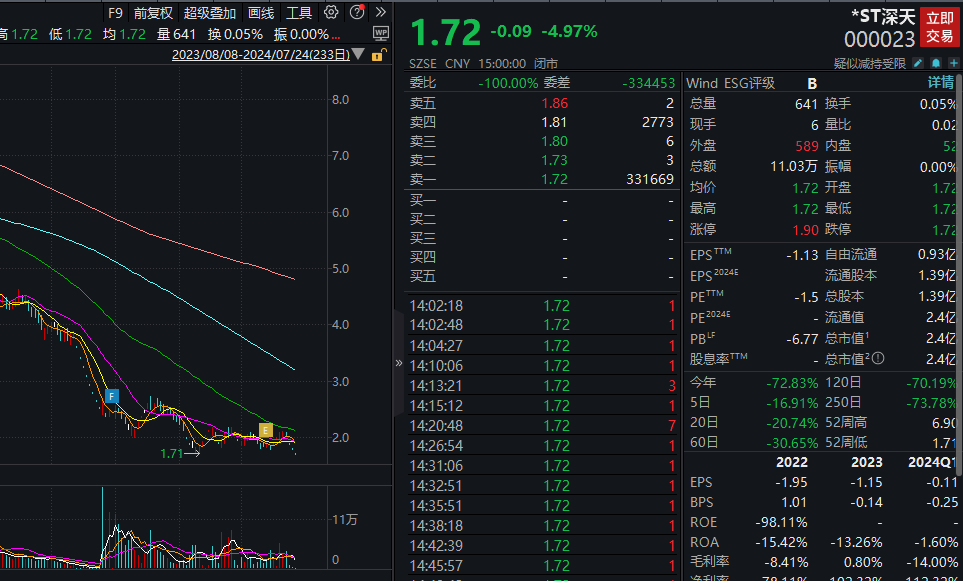 *ST深天市值低于3亿，即将退市明起停牌！