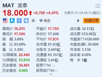 美泰涨超4.4% Q2净销售额超预期且边际毛利率改善