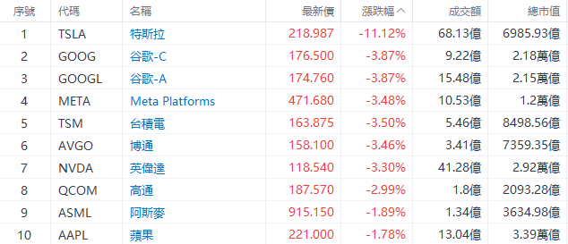 美股早市 | 纳指标普跌超1%，特斯拉大跌超11%，英伟达、谷歌等跌超3%