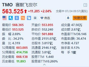 赛默飞世尔涨超2% Q2业绩超预期 上调全年收入及EPS指引