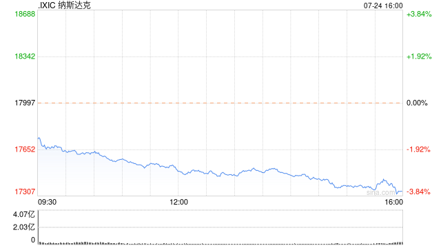 午盘：美股大跌纳指下挫2.7% 特斯拉跌幅超过10%