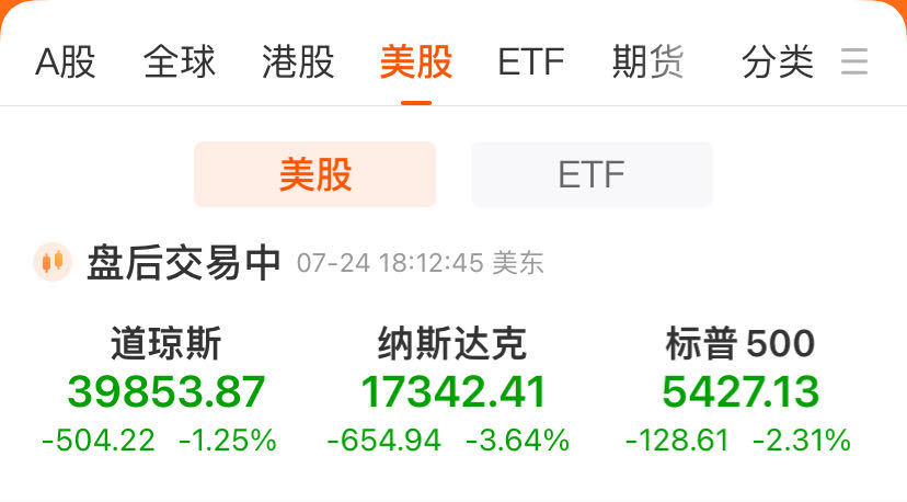 纳指大跌3.64%！特斯拉暴跌近13%，“七巨头”市值蒸发5.45万亿元！汽车巨头Q2收益未及预期，盘后跌11%