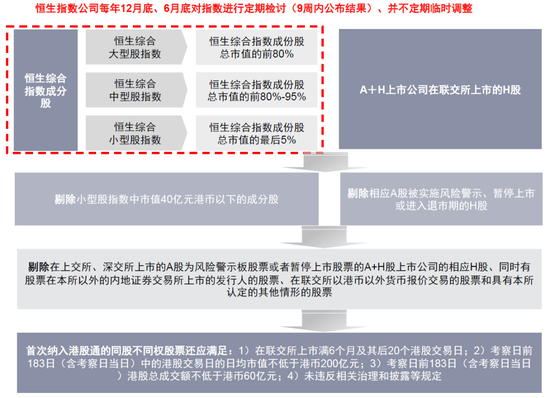 中金：港股通与恒指调整预览（2024-8）