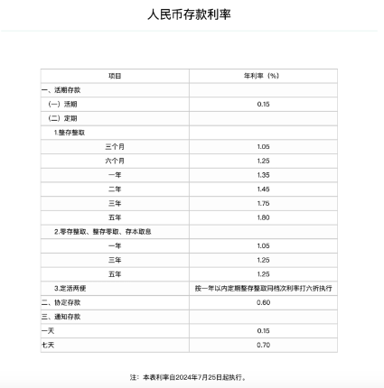 工行、农行宣布：下调存款利率，5年定期年利率仅1.8%！