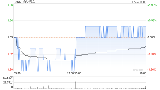 永达汽车7月24日斥资约153.56万港元回购100万股