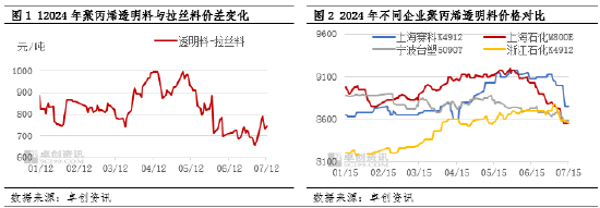 聚丙烯：供需压力增大 PP高价透明料下跌加快