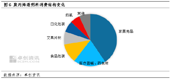 聚丙烯：供需压力增大 PP高价透明料下跌加快