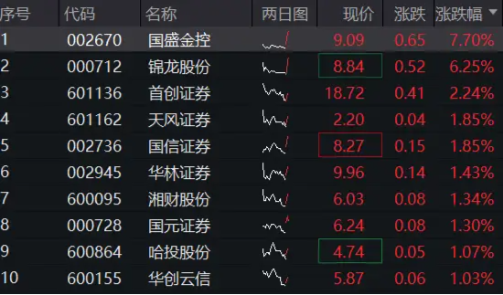 “旗手”再起！券商早盘集体飘红，券商ETF（512000）涨逾1%，板块高赔率区间到了？