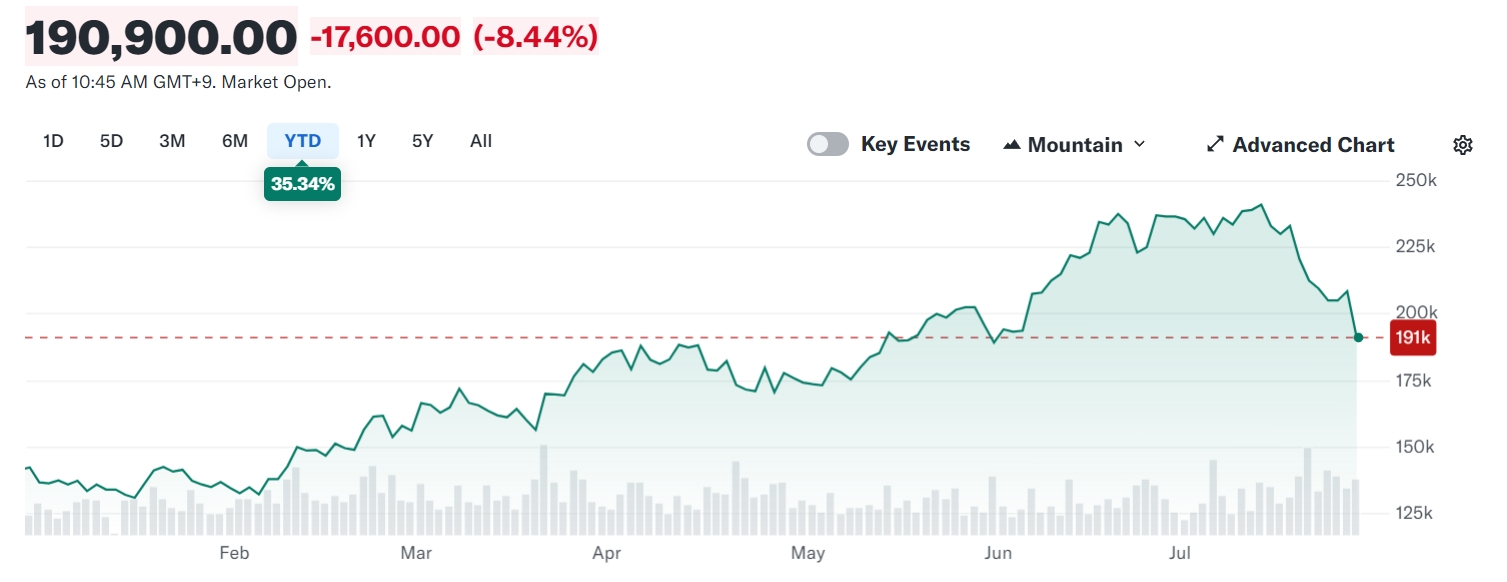 AI股涨不动了？SK海力士营利创六年新高 今日股价却暴跌超8%