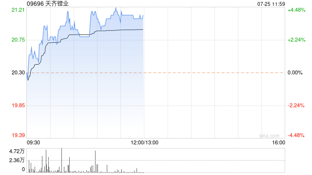 天齐锂业早盘持续走高 股价现涨逾4%