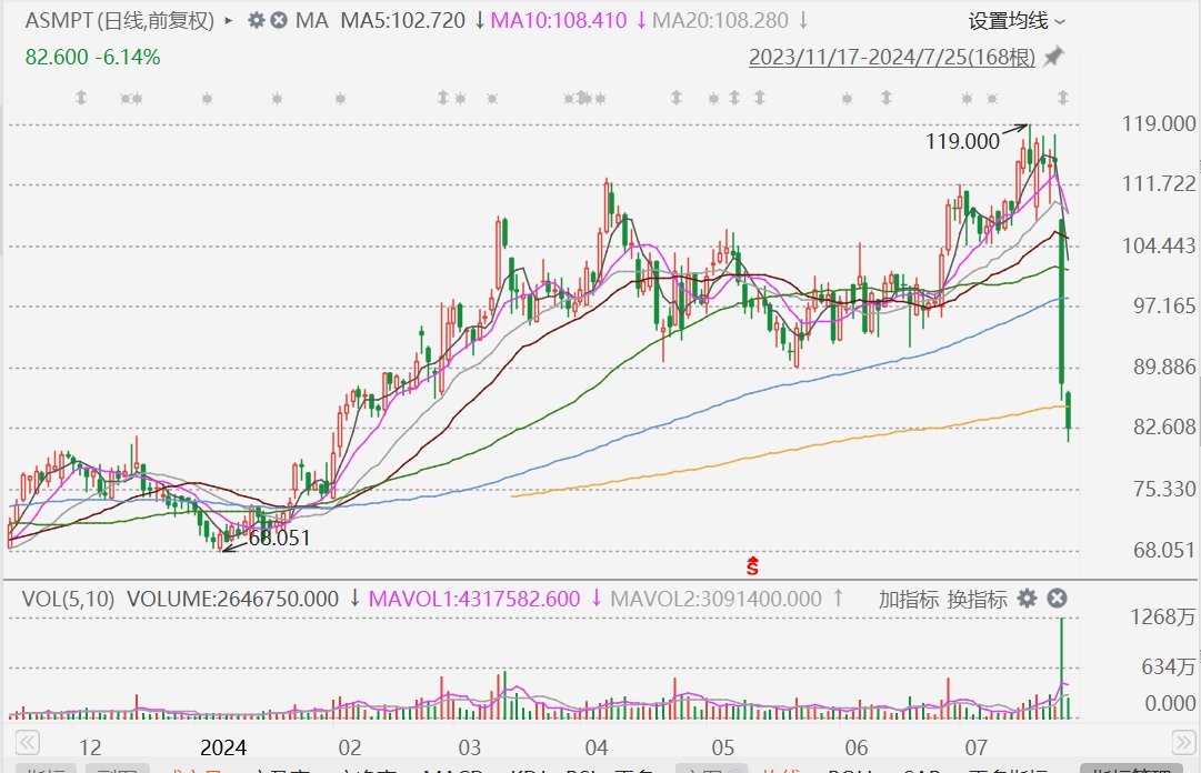 ASMPT绩后2连跌，累跌近30%，遭高盛花旗等多家大行下调目标价