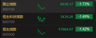 午评：港股恒指跌1.42% 恒生科指跌1.49%黄金股集体重挫