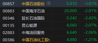 午评：港股恒指跌1.42% 恒生科指跌1.49%黄金股集体重挫