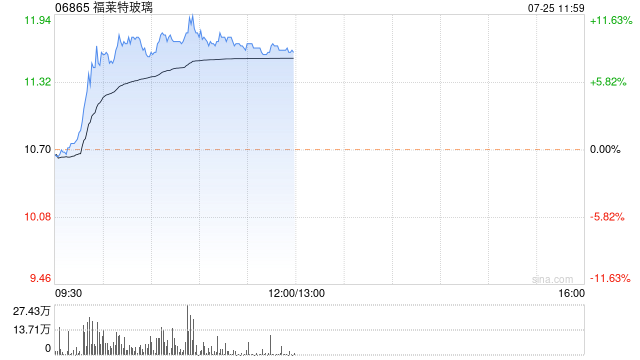 光伏股早盘逆市走高 福莱特玻璃涨逾9%信义光能涨逾5%