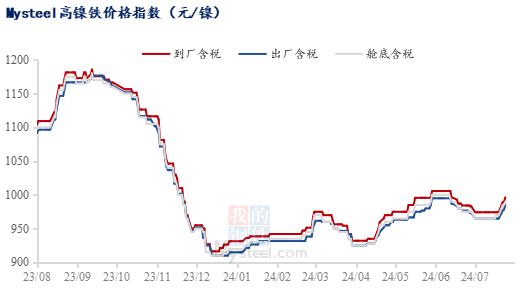 伦镍跌破16000美元！不锈钢却在涨？