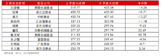 葛兰二季度在管基金规模缩水51亿 旗下中欧医疗健康跑输业绩比较基准