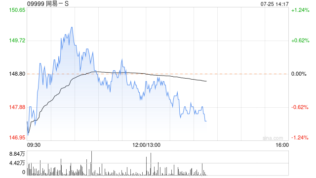 小摩：重申网易-S为中国网络游戏行业首选股 目标价200港元