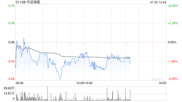 大摩：重申看好油轮航运股 中远海能目标价升至11.1港元