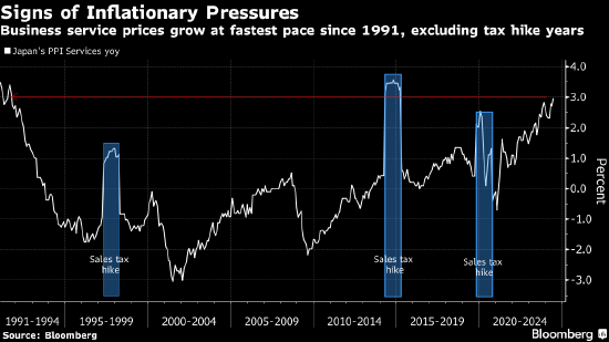 日本企业服务价格攀升 为央行加息提供更多理由