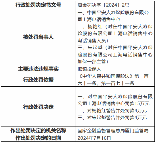 平安人寿上海电话销售中心因欺骗投保人被罚15万元