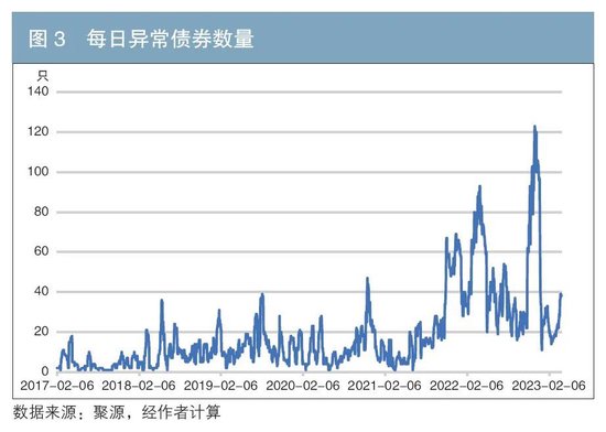 基于净值回撤法的债券和债券基金信用风险评价及相关性研究