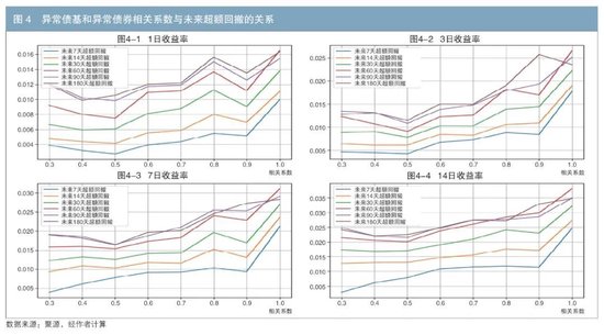 基于净值回撤法的债券和债券基金信用风险评价及相关性研究