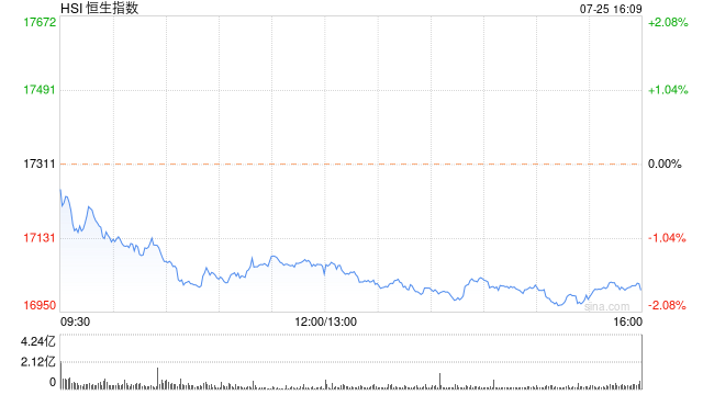 收评：恒指跌1.77% 恒生科指跌2%黄金股全天走低