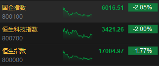 收评：恒指跌1.77% 恒生科指跌2%黄金股全天走低