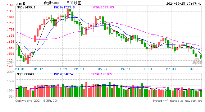 【资讯】7月25日煤焦信息汇总